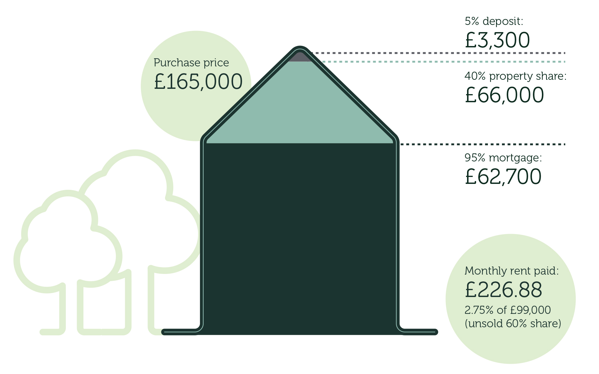 Infographic showing shared ownership financial example
