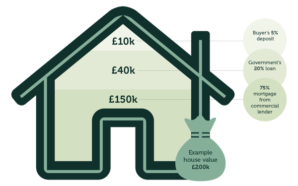 Help to Buy example calculation