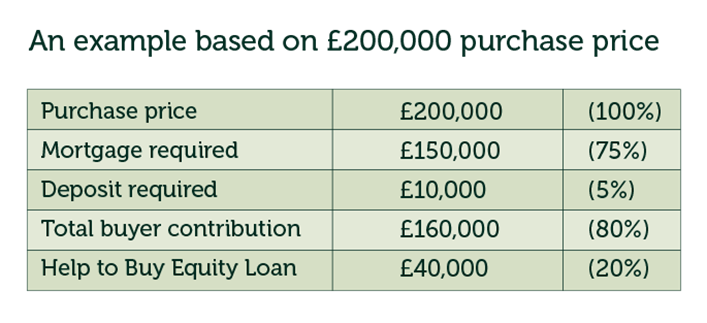 A Help to Buy example based on £200,000 purchase price