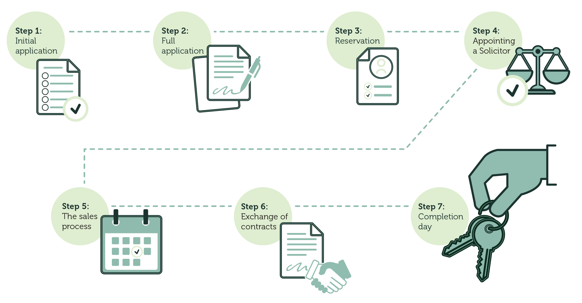 Infographic showing shared ownership process